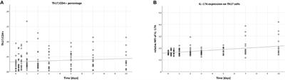 Trauma Induces Interleukin-17A Expression on Th17 Cells and CD4+ Regulatory T Cells as Well as Platelet Dysfunction